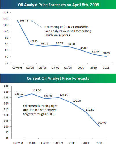 Oilforecasts Oilforecasts
