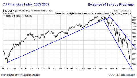 Financial Stocks 2003-2008