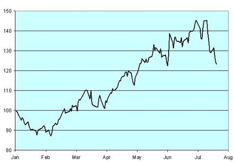 oil_price_jul_08.gif