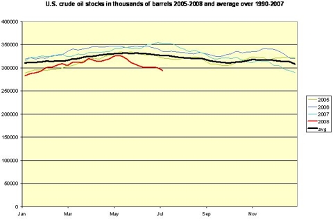 oil_inv_jul_08.gif