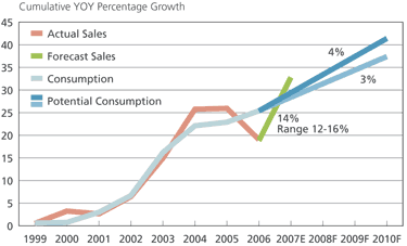 Potash Consumption 