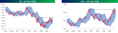 Interestrates072808