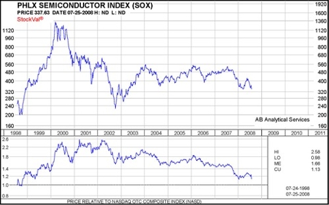 Semiconductor Returns a Function of Financials