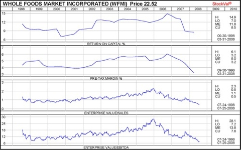 Wfmi_072708_margins_and_valuation