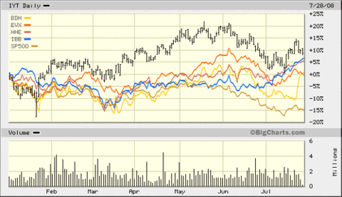 Five_etfs_beating_the_bear