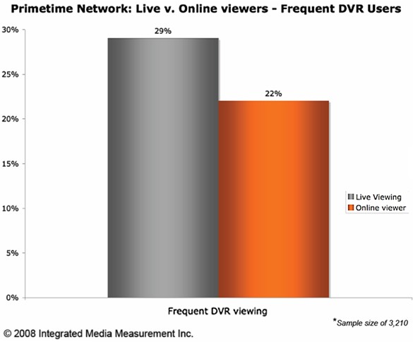 immi-online-primetime-tv-viewer-dvr-use.jpg immi-online-primetime-tv-viewer-dvr-use.jpg