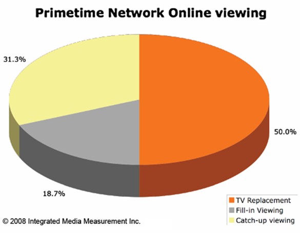 Primetime Tv