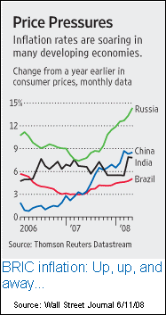 Price Pressures Chart