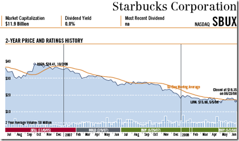 SBUX