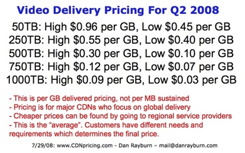 CDN pricing