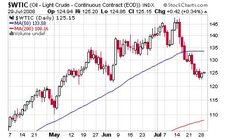 $WTIC