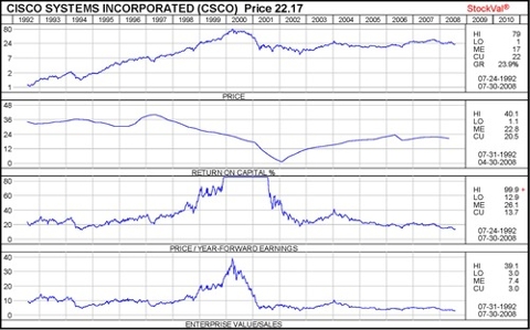Csco_16_years