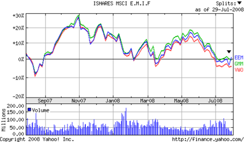 Emerging_market_etfs_eem_gmm_vwo