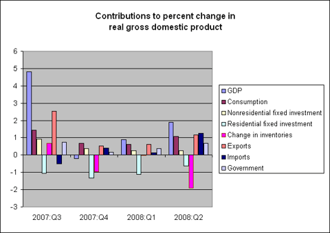gdp_jul_08.gif