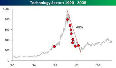 Technology_sector_19902008