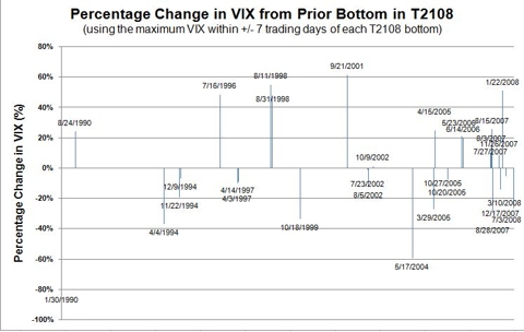 Percentage Change in Max VIX from Prior Bottom in T2108