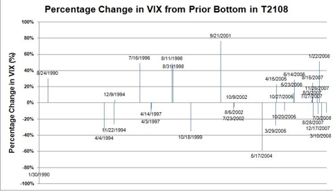 Percentage Change in VIX from Prior Bottom in T2108