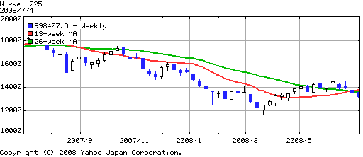 Nikkei 225 Chart July 4 2008