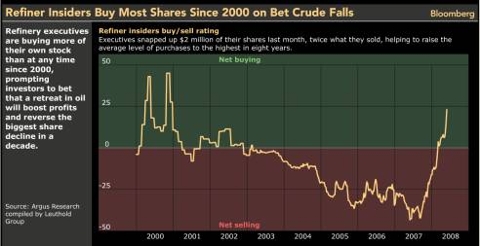 Refiner insiders buy/sell rating Chart