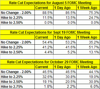fomc070808