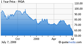 UBS Analyst Lowers Magna Target Price on Auto Industry Concerns