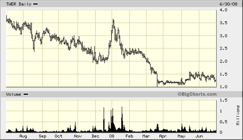 TWER 1 year chart