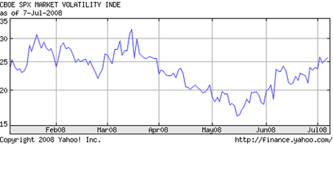 Vix_in_2008_jan_and_march