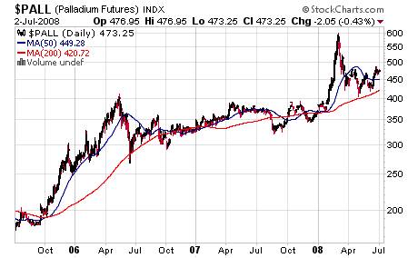 $PALL Chart