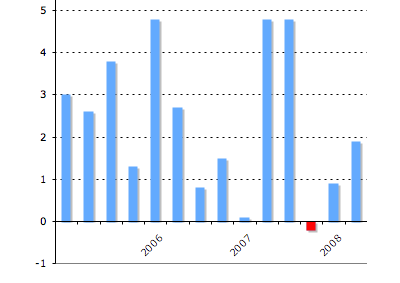 08Q2GDP.gif