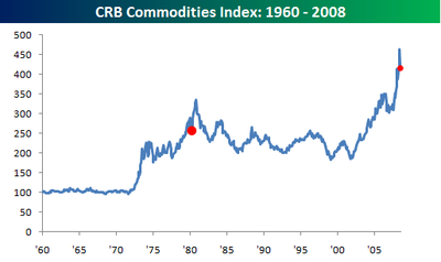 Crb_commodities_index