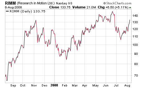 RIMM 1 year Chart from Stockcharts.com