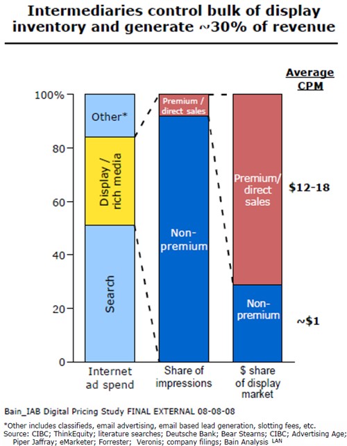 bain-iab-ad-networks-inventory-vs-revenue.jpg