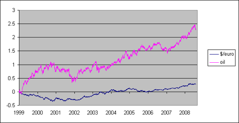 euro_oil_aug_08.gif