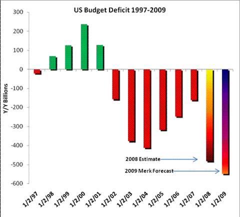US Budget Deficit 1997-2009