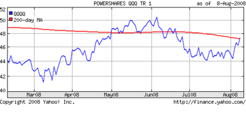 Nasdaq_and_etf_and_qqqq