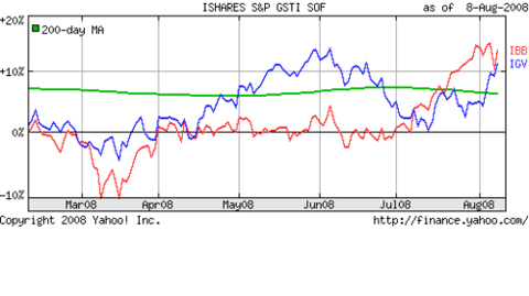 Software_etf_biotech_etf
