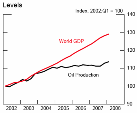 World_gdp_vs_oil_prod