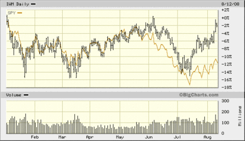 Large_cap_etf_versus_small_cap_et_2