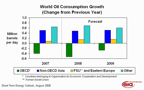 region_oil_aug_08.gif