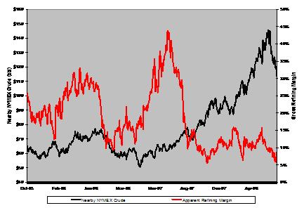 Chart: NYMEX Crude vs. Spot Crack Spread