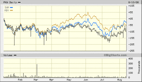 Buyback_etfs_and_midcap_etfs