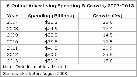 emarketer-online-ad-spend-2007-2013.jpg