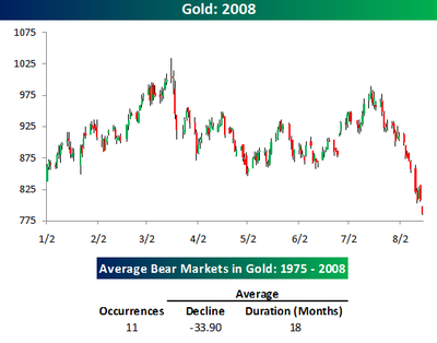 Bear_markets_in_gold