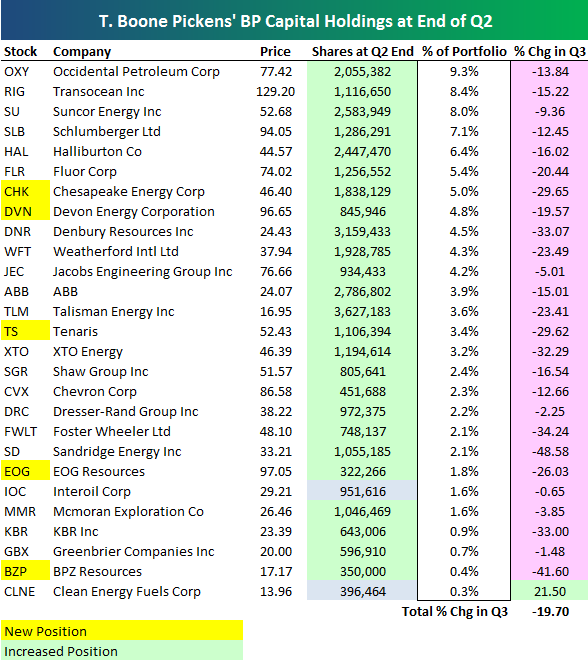 T. Boone Pickens Holdings Down