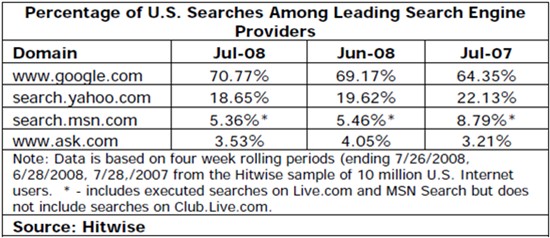 hitwise-search-engine-market-share-us-july-2008.jpg hitwise-search-engine-market-share-us-july-2008.jpg