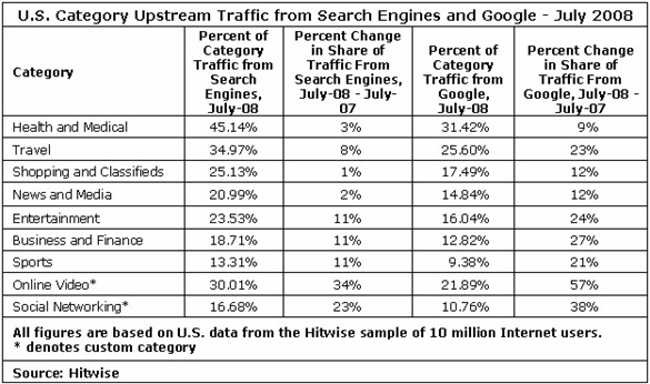 hitwise-search-engine-traffic-to-key-categories-us-july-2008.jpg hitwise-search-engine-traffic-to-key-categories-us-july-2008.jpg