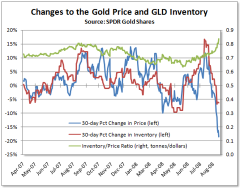 GLD Inventory and Price Changes