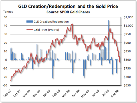 GLD Inventory and Price