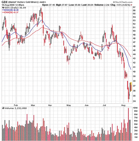 GDX (Market Vectors Gold Miners) AMEX