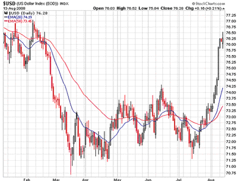 $USD (US Dollar Index (<a href='http://seekingalpha.com/symbol/eod' title='More opinion and analysis of EOD'>EOD</a>)) INDX